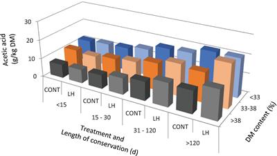 Lentilactobacillus hilgardii Inoculum, Dry Matter Contents at Harvest and Length of Conservation Affect Fermentation Characteristics and Aerobic Stability of Corn Silage